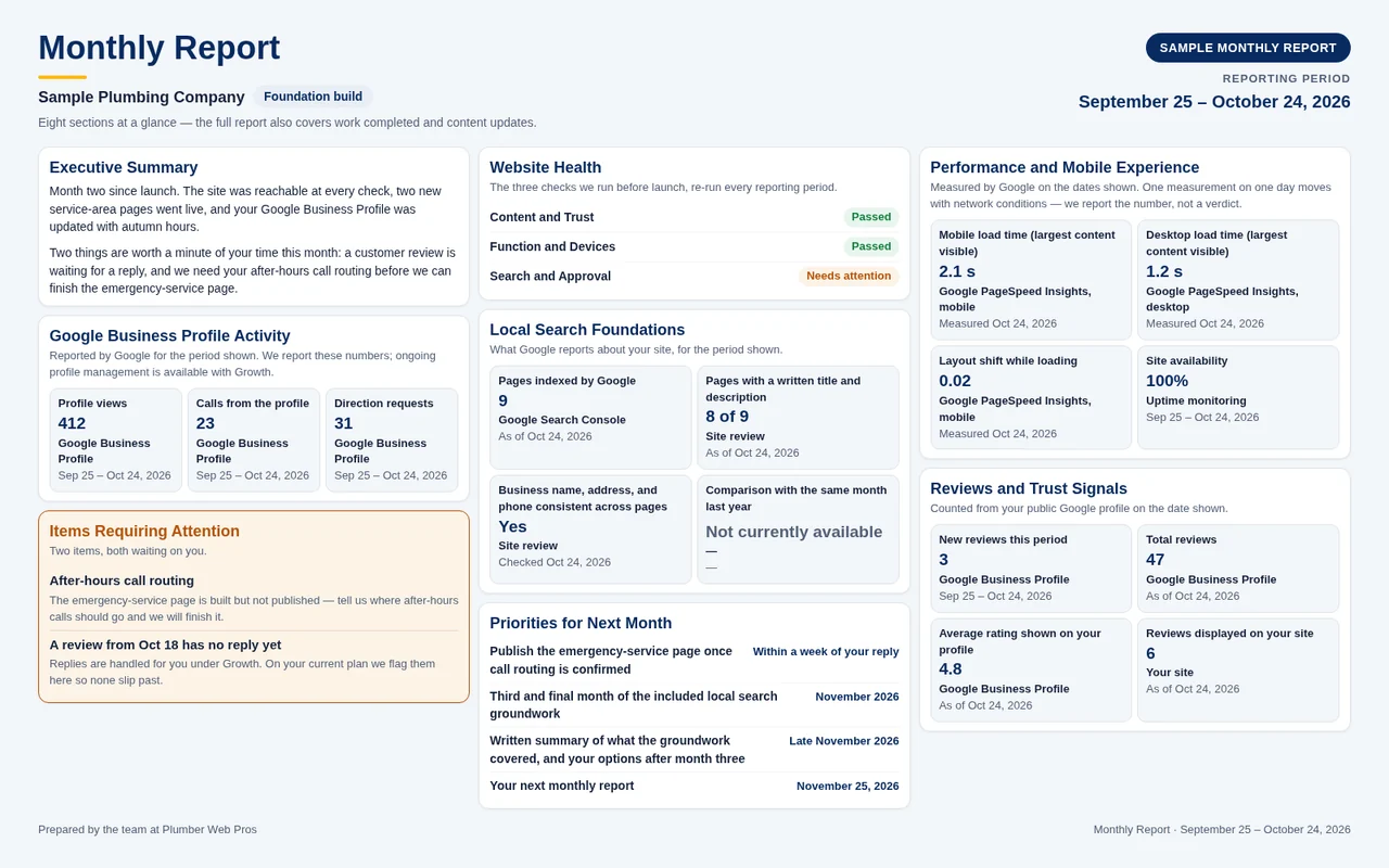 A sample Foundation monthly report for a fictional plumbing company: executive summary, the three pre-launch checks re-run, Google Business Profile activity, page speed and availability measured by Google, review counts, and the priorities for next month.